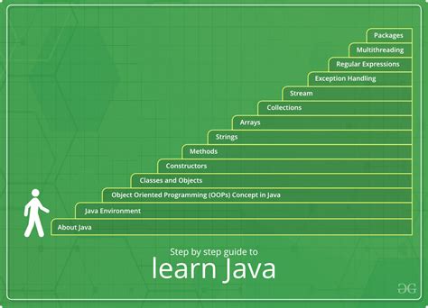 Java Tutorial Geeksforgeeks