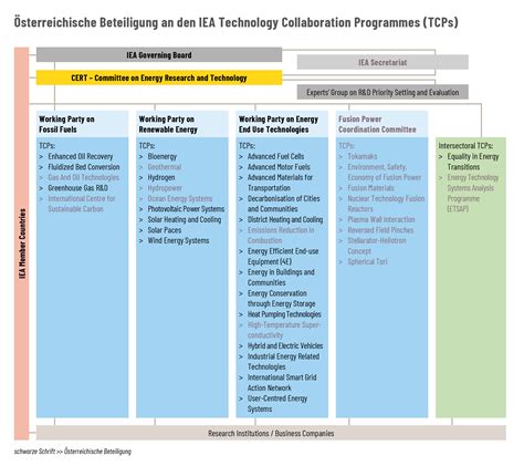 Iea Structure And Committees Iea Research Cooperation