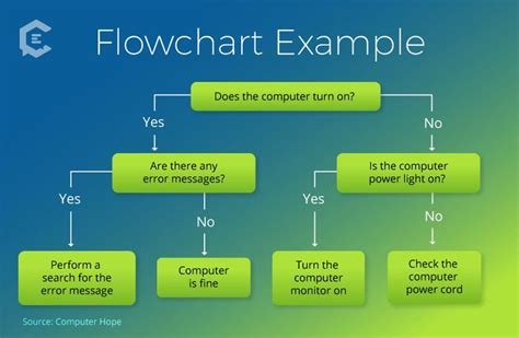 Chatbot Flowchart Example Makeflowchart