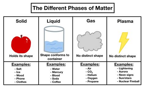 Arrangement Of Particles In Phases Of Matter — Comparison Expii