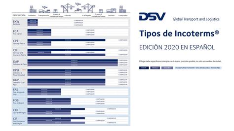Tipos De Incoterms 2020 En Español Dsv