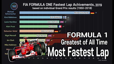 Top 10 Formula 1 Drivers Most Fastest Lap Records 1950~2019 Hungary
