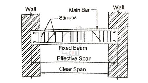 Types Of Beams And Loads Civil Practical Knowledge