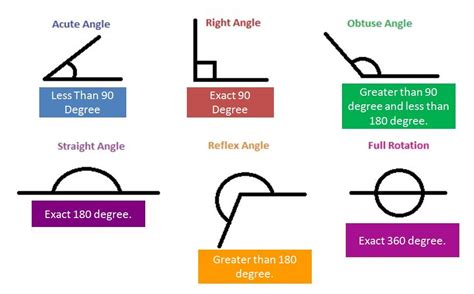 Types Of Angles For Kids