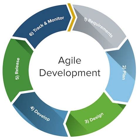 Agile Software Development Diagram