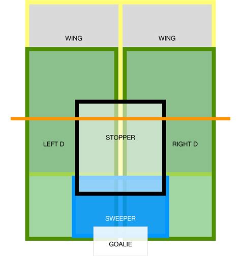 7v7 Soccer Field Strategy — Bruce Warila