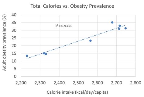 Daily Calorie Intake In The US From 1970 2010 Geeksta