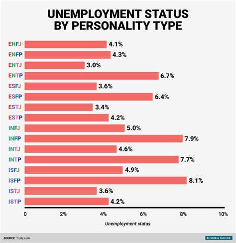 Mbti Statistics In 2020 Personality Types Mbti Mbti Charts