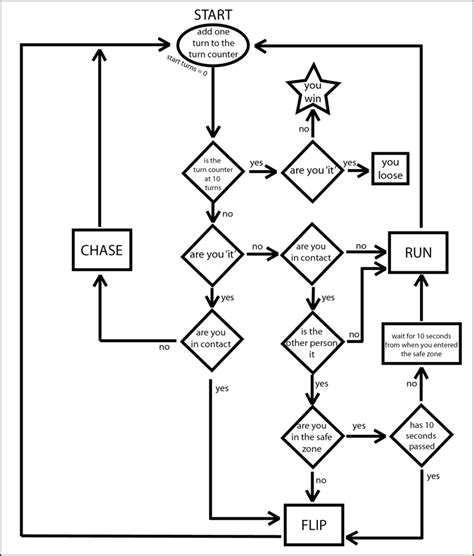 Logic Flowchart