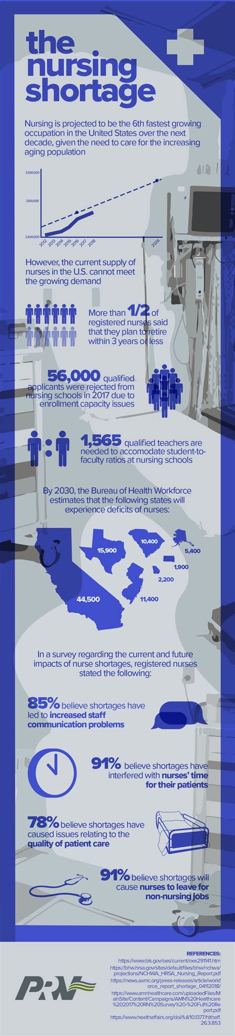 The Impact Of Nursing Shortage On Patient Care Prn Funding