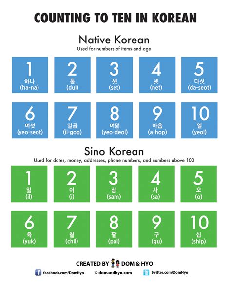 Counting To Ten In Korean Learn Basic Korean Vocabulary And Phrases