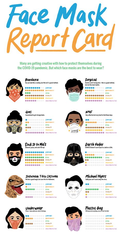 Face Mask Report Card Infographic Infographic Health Infographic