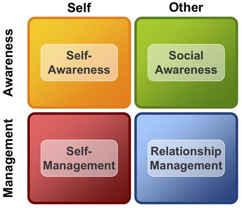 Emotional Intelligence And Nlp How They Are Related