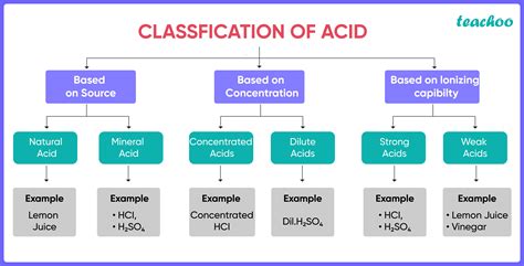Classification Of Acids On Basis Of Source Concentration Teachoo