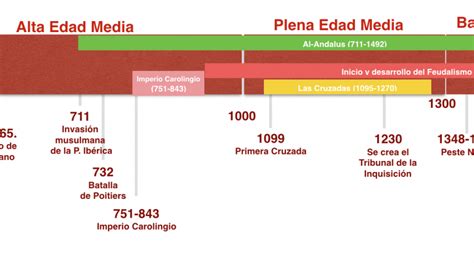 Linea De Tiempo Edad Media Cronologia De La Historia Edad Antigua Images