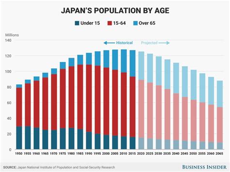 demographic projection visualised distribution of population age brands over time japan