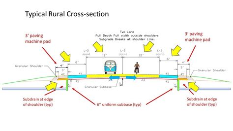 Roadway Fundamentals Introduction To Road Design Cross Sections And