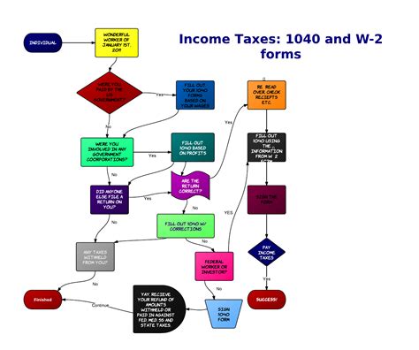 Income Tax Flow Chart Tyler And Lamaya — Science Leadership Academy