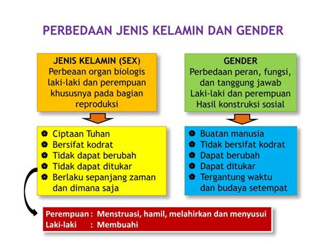 Ppt Sosialisasi Pendidikan Yang Responsif Gender Di Sma Kota Bogor