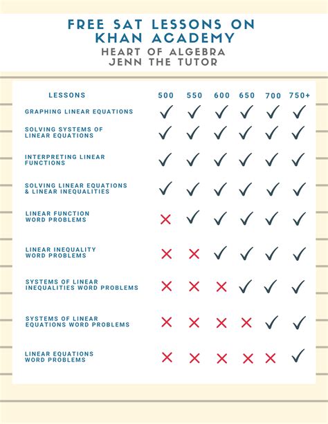 Essential Free SAT Khan Academy Lessons- Heart of Algebra #satprep #