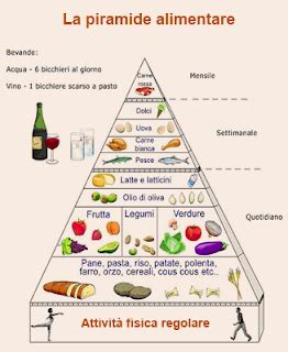 La piramide alimentare è un sistema grafico che rappresenta la dieta mediterranea. Ciao bambini: La piramide alimentare Da stampare per ...