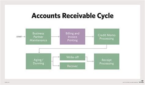 Accounts Receivable Explained With Easy Examples Mentor Me Careers
