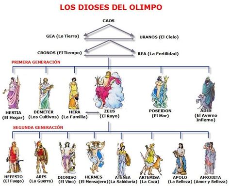 Dioses Del Olimpo Titanes Mitologia Griega Mitologia Griega