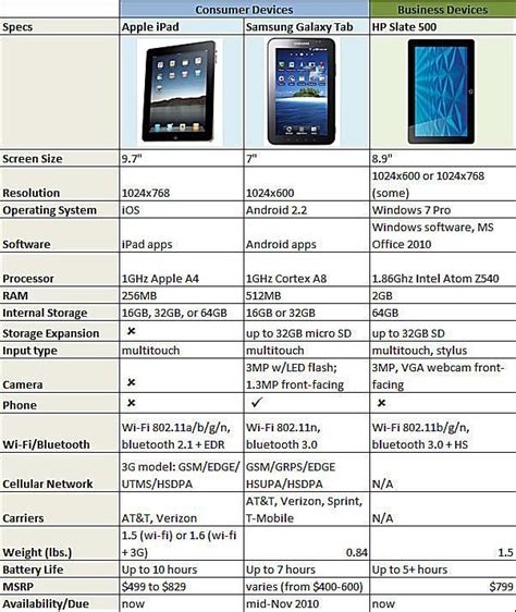 Slate Tablets Comparison Ipad Vs Galaxy Tab Vs Hp Slate 500 Tablet