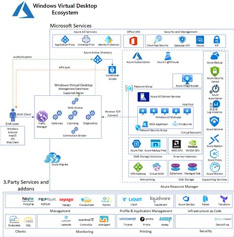 Windows Virtual Desktop Ecosystem Marius Sandbu