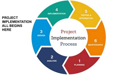 Project Implementation Starts Here Implementation Plan How To Plan