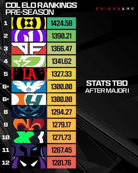 Pre Season Elo ratings (& an apology) : r/CoDCompetitive