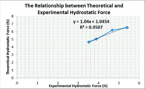 Theoretical Versus Experimental Hydrostatic Forces Relationship For