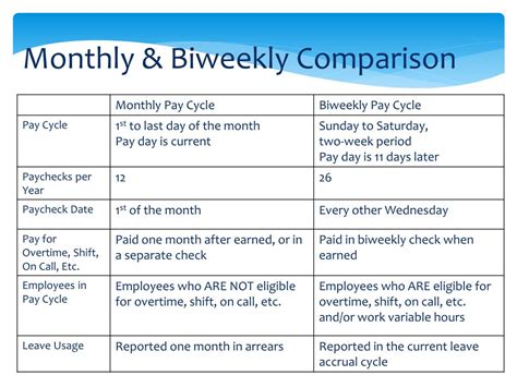 Ppt Bi Weekly Pay Conversion Powerpoint Presentation Free Download