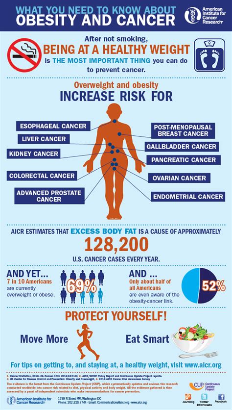 Infographic Obesity And Cancer American Institute For Cancer Research