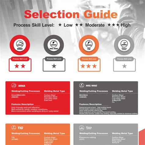 Welding Machines And Cutting Machines Quick Selection Guide Mig