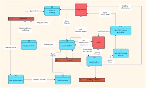 Online Shopping Website Data Flow Diagram Example Edrawmax Templates