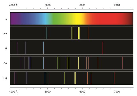 Emission Spectra And H Atom Levels M7q3 Uw Madison Chemistry 103