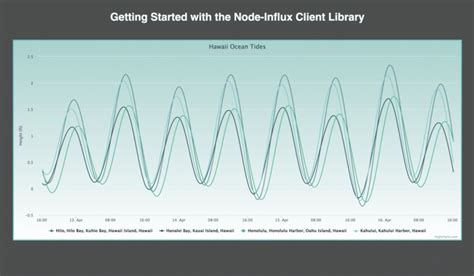 Visualizing Time Series Data With Highcharts And Influxdb Highcharts