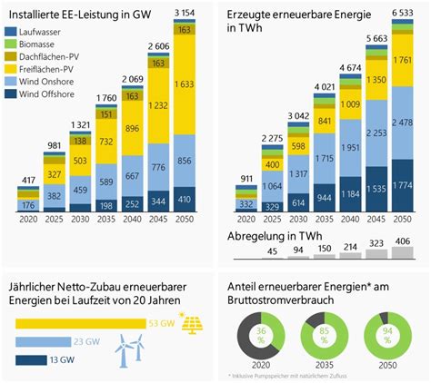 So Könnte Das Europäische Energiesystem Im Jahr 2050 Aussehen