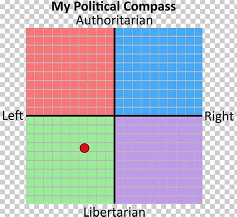 Political Compass Liberalism Politics Economy Libertarianism Png