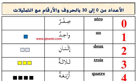 كتابة الارقام بالحروف باللغة العربية