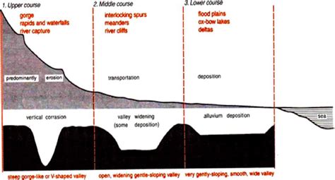 Gc Leong Summary Of Landforms Made By Running Water Notes Edurev