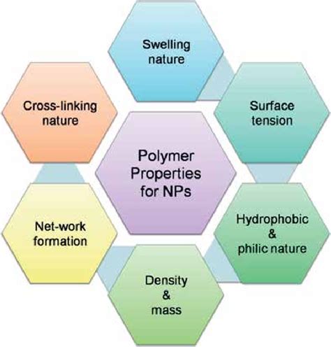 Schematic Shows The Characteristic Properties Of Polymers Needed To Be