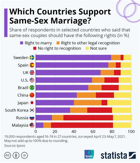 Chart Which Countries Support Same Sex Marriage Statista Free Nude