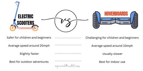 Hoverboard Vs Electric Scooter Vs Skateboard Which Is Better