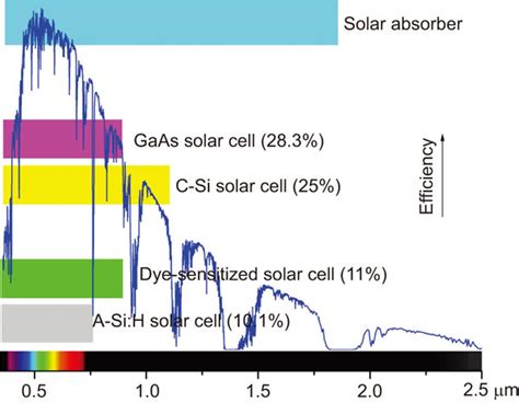 Solar Spectrum And The Working Wavelength And Comparison Of Efficiency