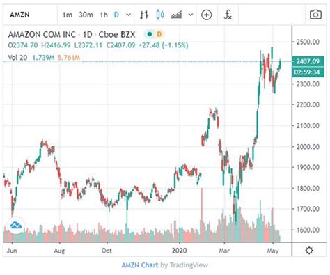 Find the latest amazon.com, inc. Amazon's share price is booming - is the stock a safe bet ...