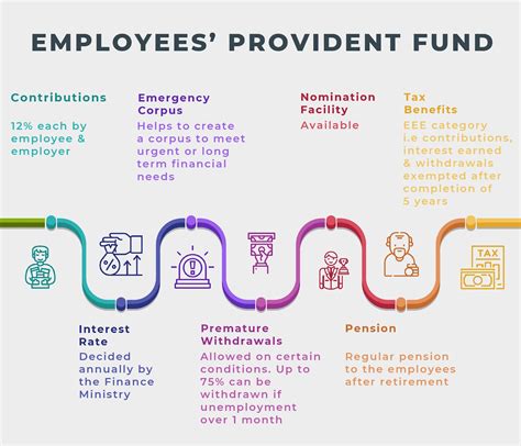 Employees Provident Fund Epf Benefits Eligibility Forms