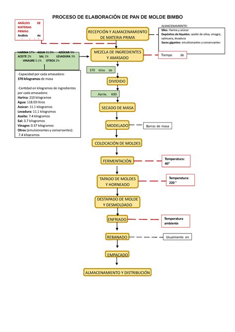 Flujograma de la elaboración de PAN DE Molde Bimbo PROCESO DE