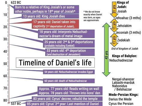 Bible Tales Newsletter Timeline Of Daniels Life